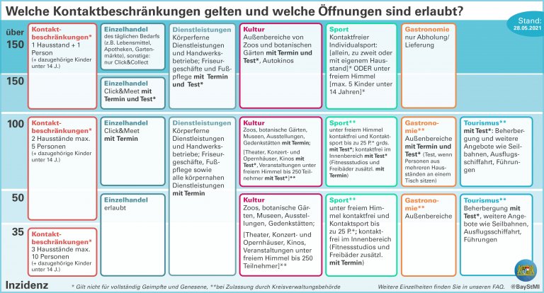 Öffnungsschritte Inzidenzabhängig